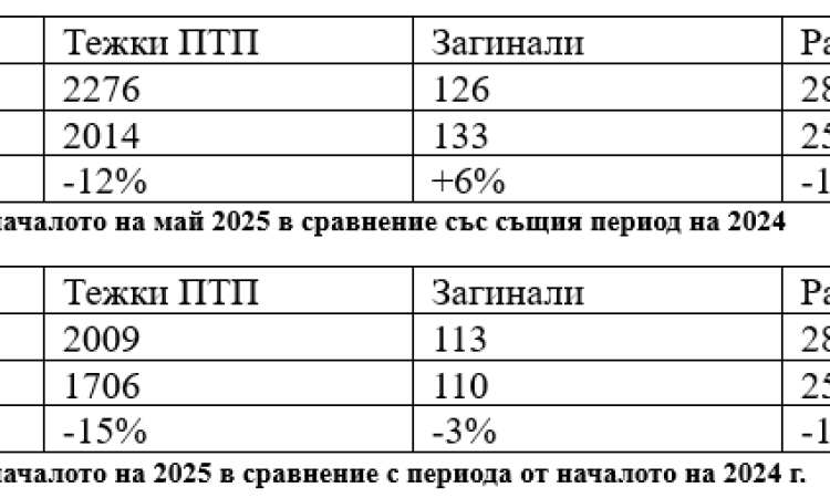 ИПБ отчита ръст в жертвите на ПТП, въпреки мерките на кабинета Желязков